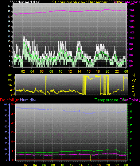24 Hour Graph for Day 05