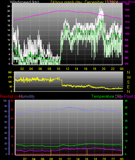 24 Hour Graph for Day 15