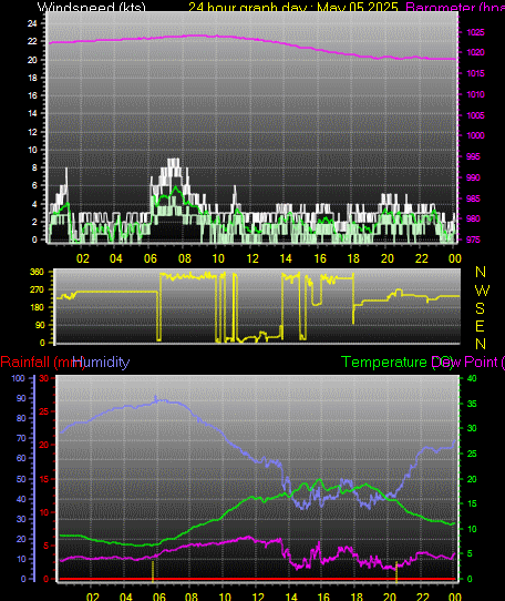 24 Hour Graph for Day 05