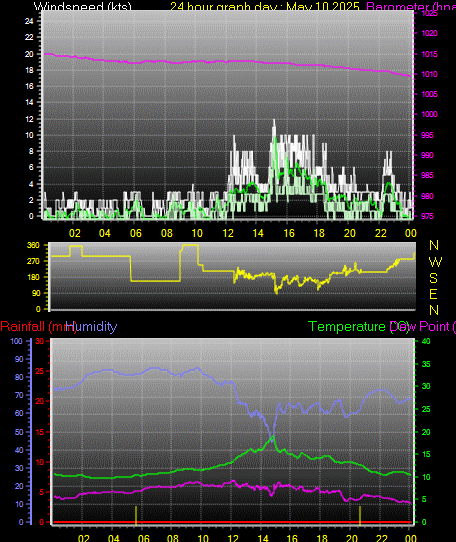 24 Hour Graph for Day 10