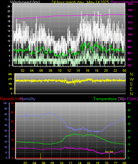 24 Hour Graph for Day 14