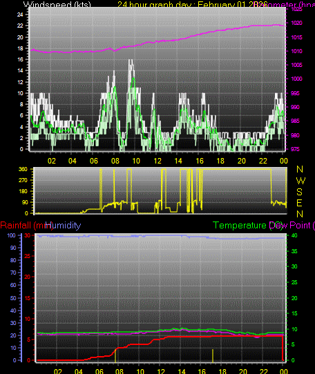 24 Hour Graph for Day 01