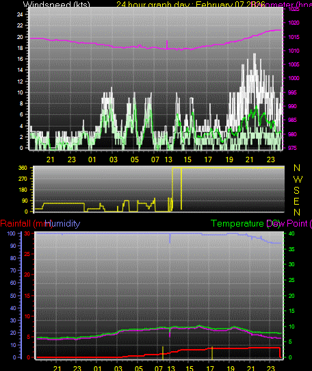 24 Hour Graph for Day 07