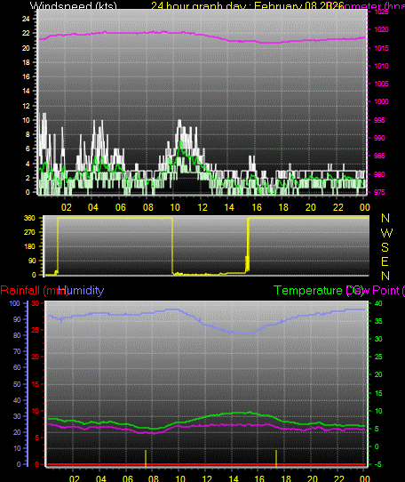 24 Hour Graph for Day 08
