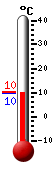 Currently: 9.9, Max: 10.2, Min: 9.8