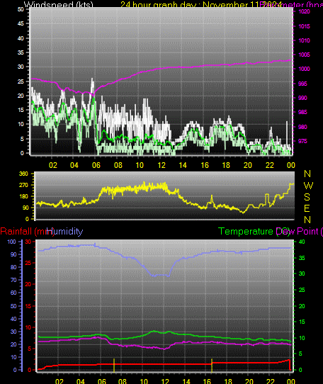 24 Hour Graph for Day 11