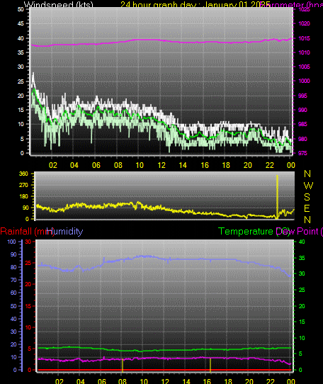 24 Hour Graph for Day 01