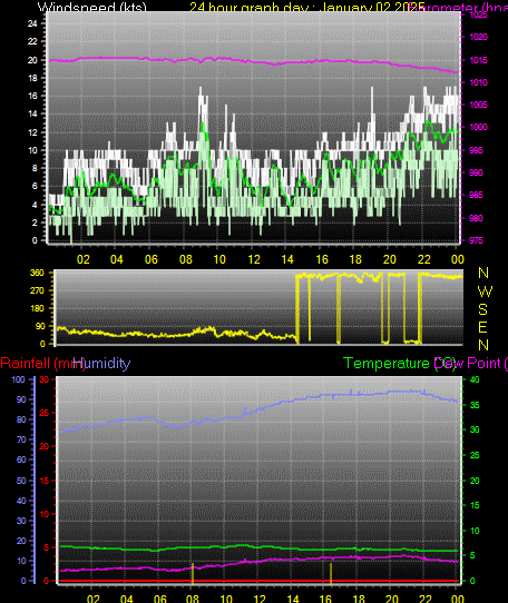 24 Hour Graph for Day 02