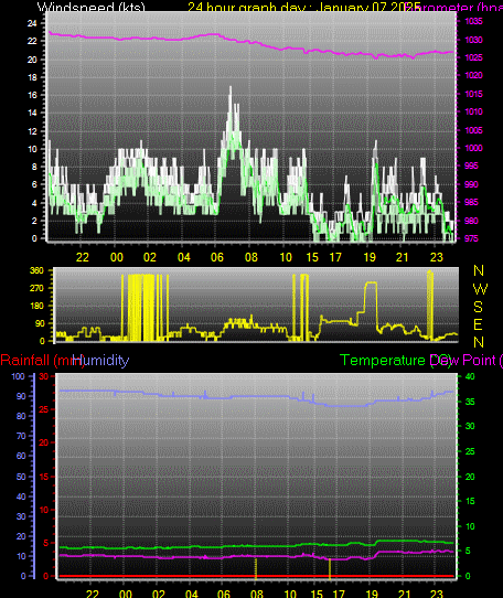 24 Hour Graph for Day 07