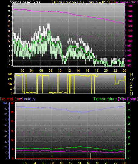 24 Hour Graph for Day 09