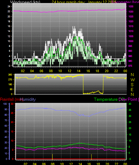 24 Hour Graph for Day 12