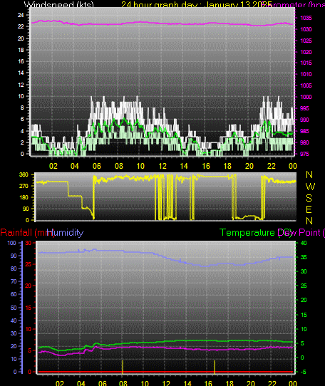 24 Hour Graph for Day 13