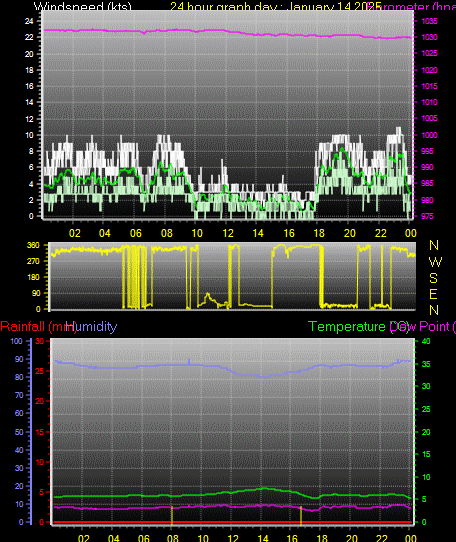 24 Hour Graph for Day 14