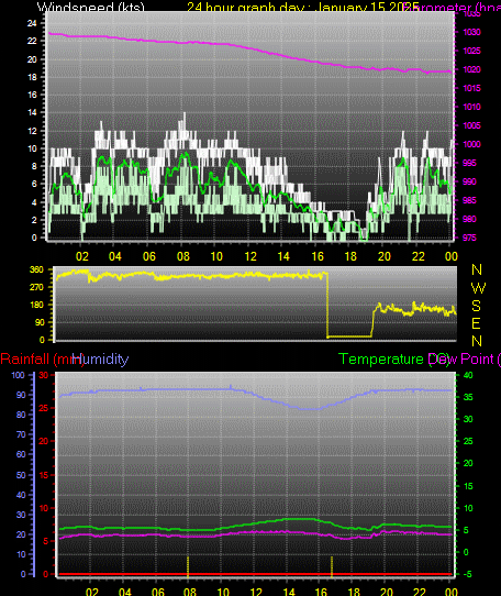 24 Hour Graph for Day 15