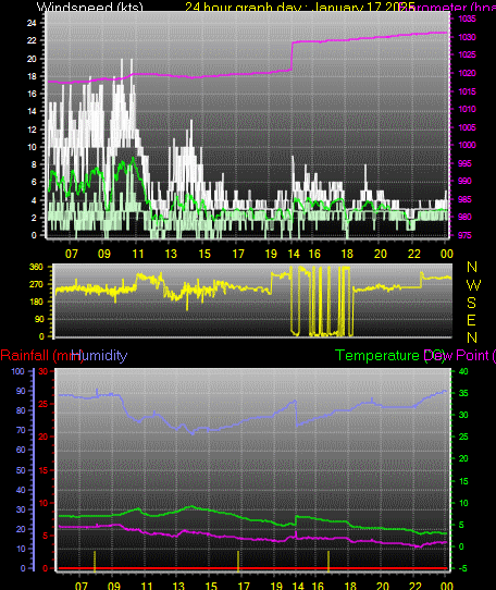 24 Hour Graph for Day 17