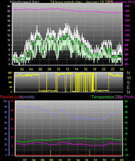 24 Hour Graph for Day 18