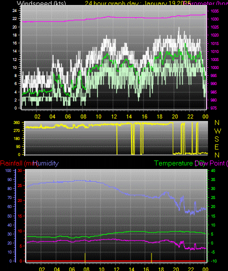 24 Hour Graph for Day 19