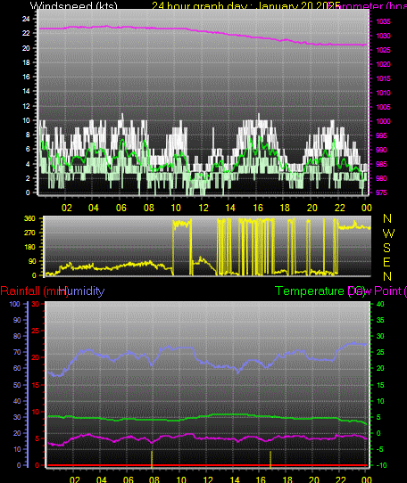 24 Hour Graph for Day 20