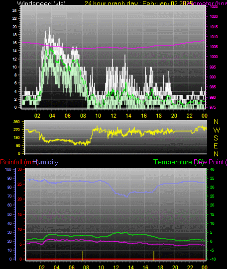24 Hour Graph for Day 02