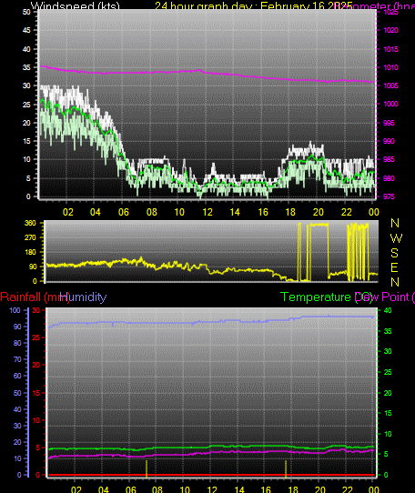 24 Hour Graph for Day 16