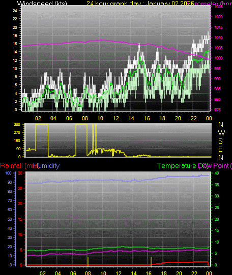 24 Hour Graph for Day 02