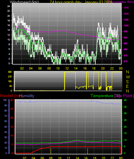24 Hour Graph for Day 03