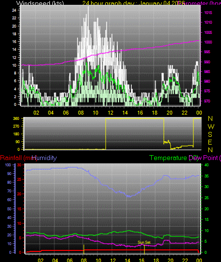 24 Hour Graph for Day 04