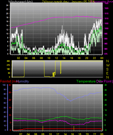 24 Hour Graph for Day 05