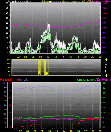 24 Hour Graph for Day 07
