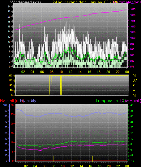 24 Hour Graph for Day 08