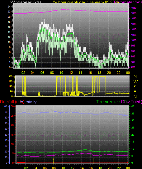 24 Hour Graph for Day 09