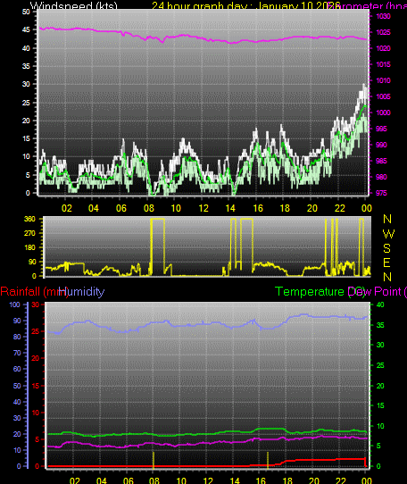 24 Hour Graph for Day 10