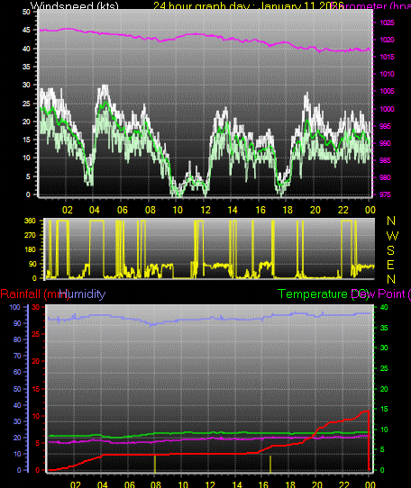 24 Hour Graph for Day 11