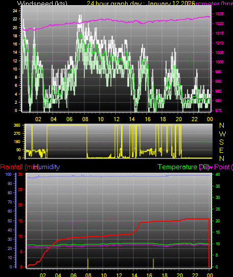 24 Hour Graph for Day 12