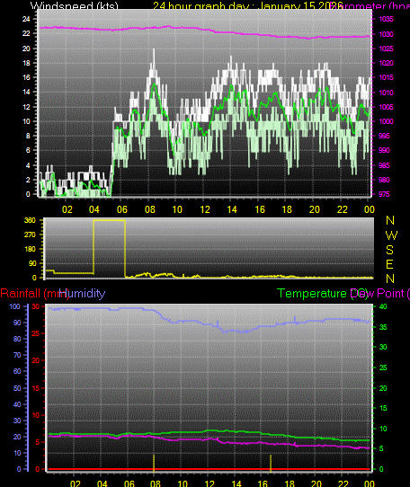 24 Hour Graph for Day 15