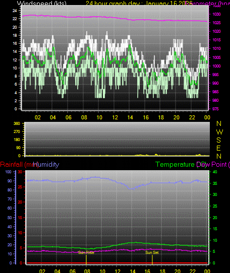 24 Hour Graph for Day 16