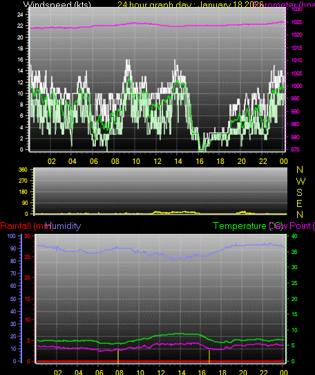 24 Hour Graph for Day 18
