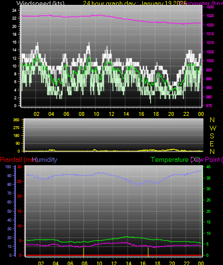 24 Hour Graph for Day 19