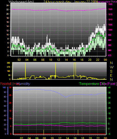 24 Hour Graph for Day 22