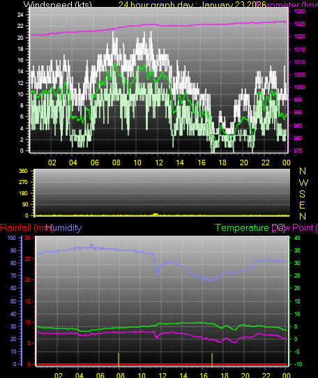 24 Hour Graph for Day 23