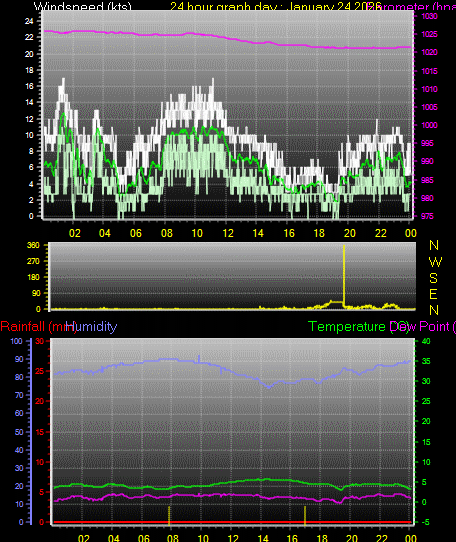 24 Hour Graph for Day 24