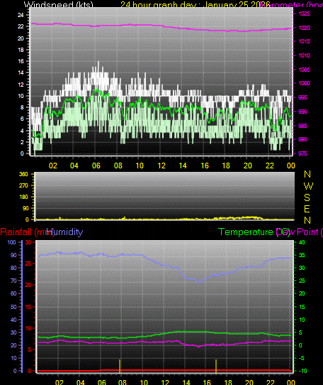 24 Hour Graph for Day 25