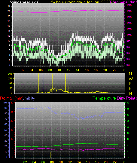 24 Hour Graph for Day 26