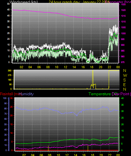 24 Hour Graph for Day 27