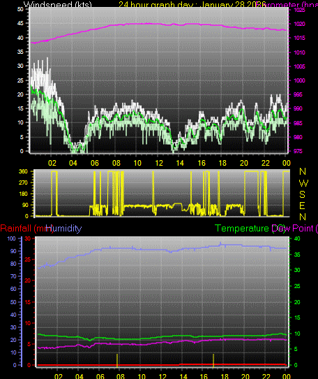 24 Hour Graph for Day 28