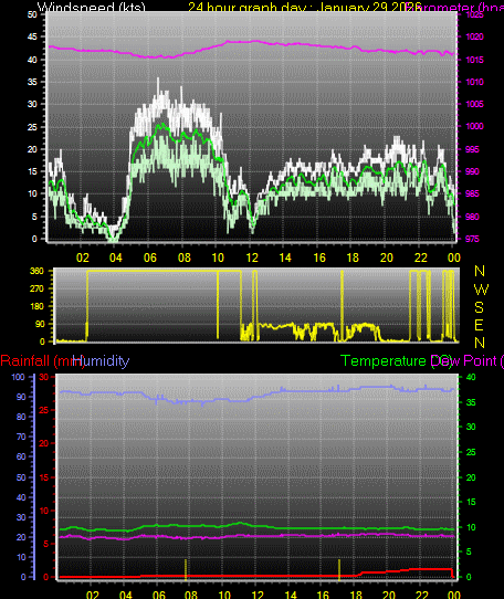 24 Hour Graph for Day 29