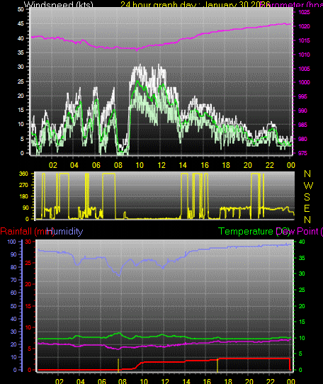 24 Hour Graph for Day 30