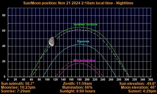 Sun/Moon sky position graph