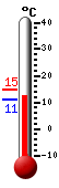 Currently: 12.4, Max: 14.7, Min: 11.2