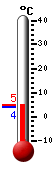 Currently: 3.8, Max: 6.2, Min: 0.3